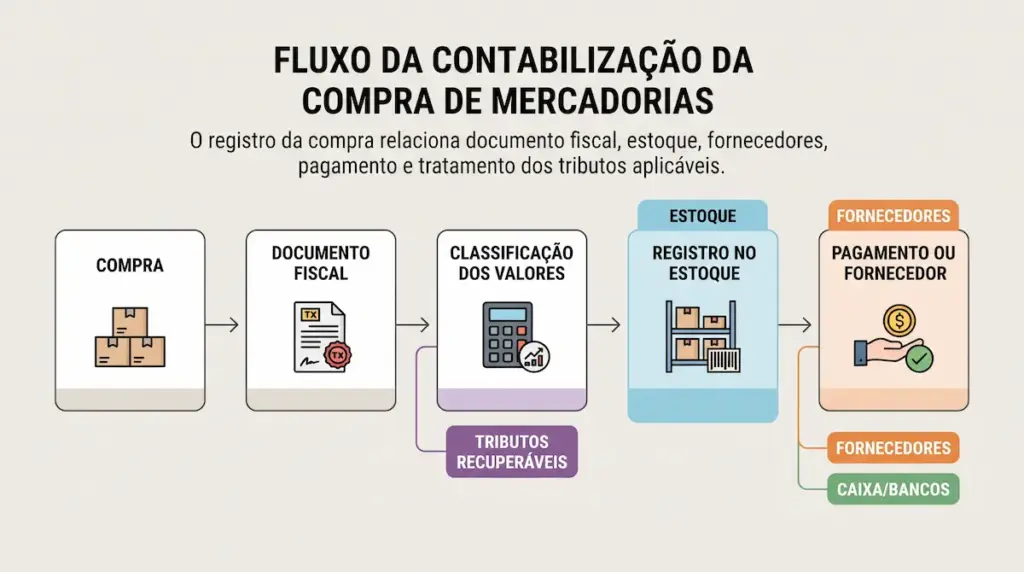 Compra de Mercadorias: Como Contabilizar em 2026 2 Infográfico sobre o fluxo contábil da compra de mercadorias.