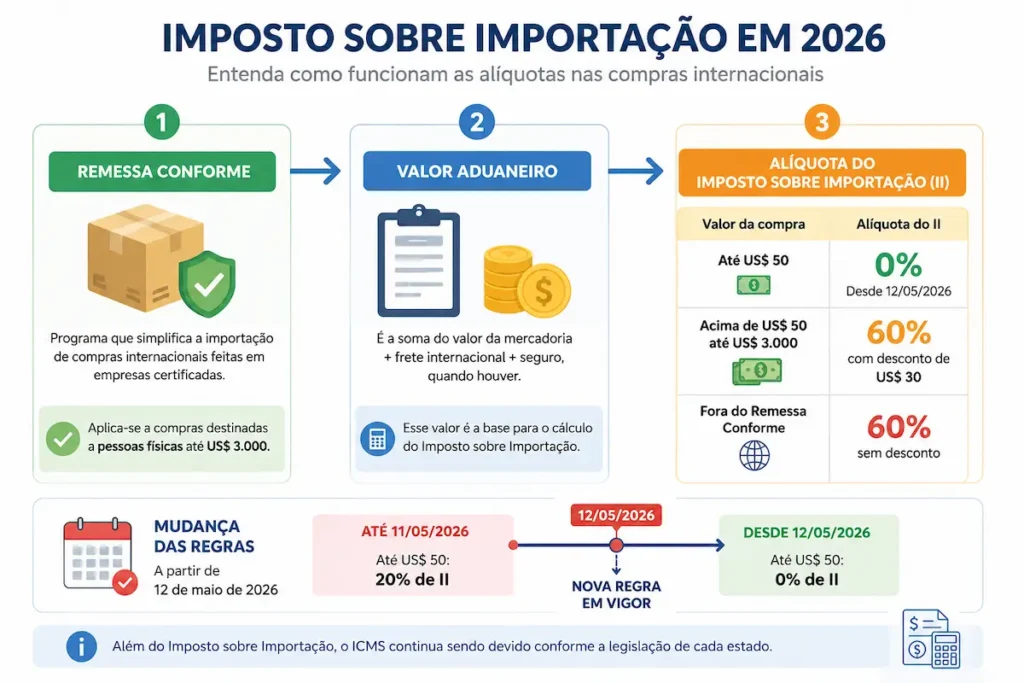 Infográfico sobre alíquotas do Imposto sobre Importação em 2026