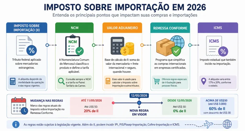 Resumo visual das regras do Imposto sobre Importação em 2026