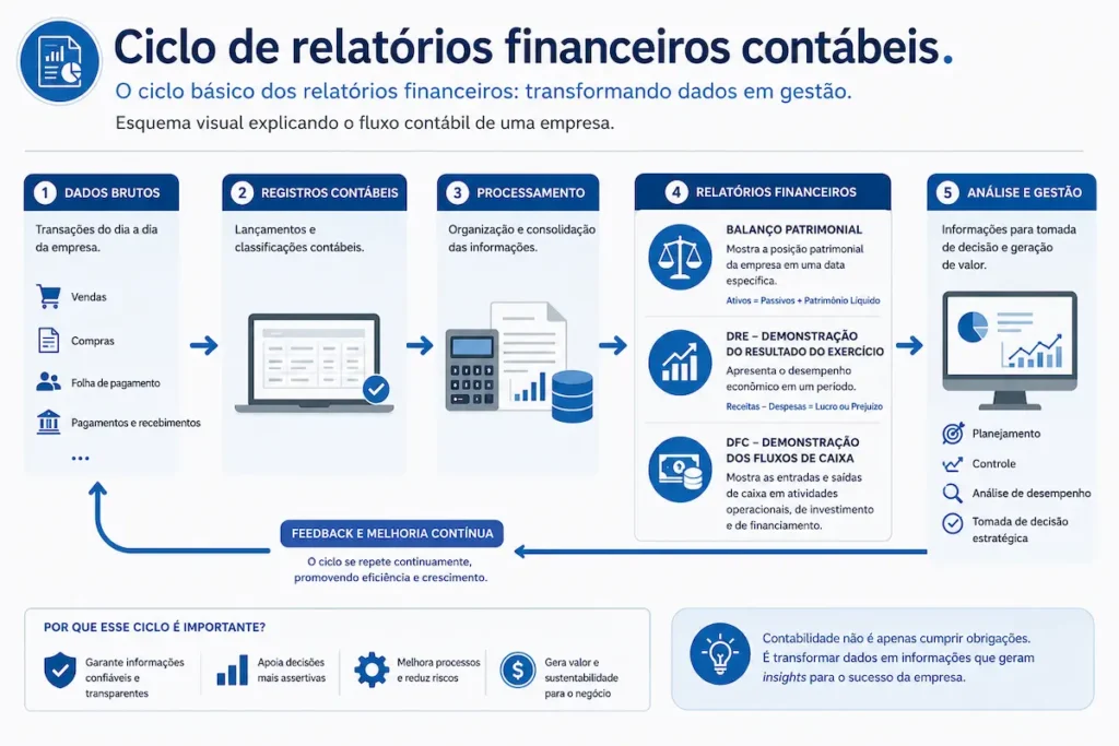 Infográfico sobre o ciclo de relatórios financeiros e noções básicas de contabilidade.