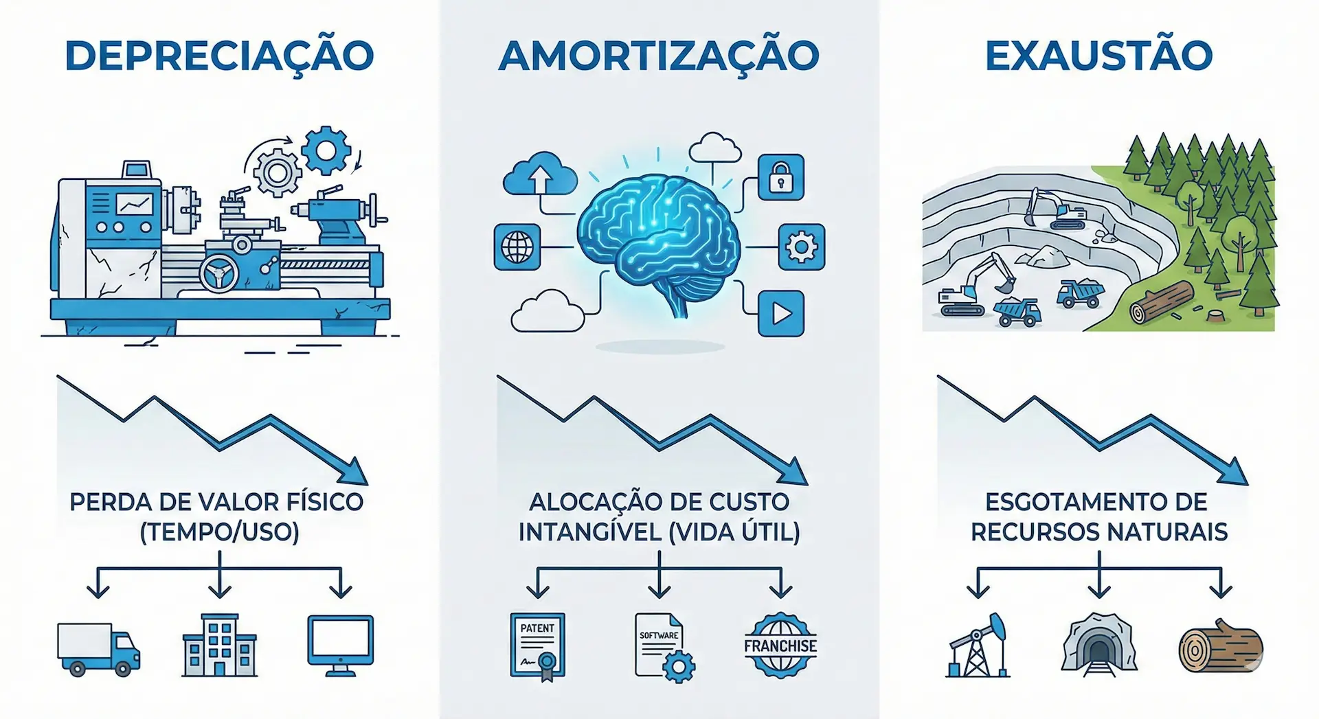 Diferença entre Depreciação, Amortização e Exaustão Contábil