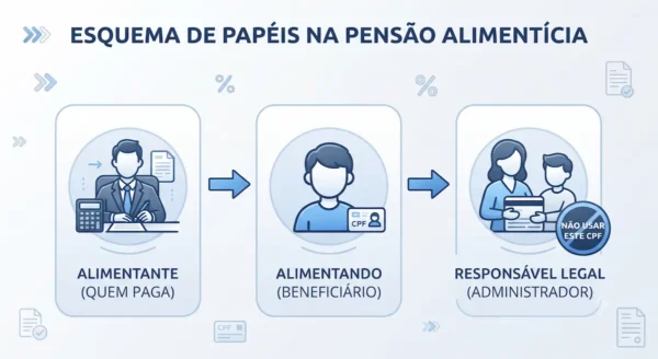 Infográfico detalhando os papéis de alimentante e alimentando no Imposto de Renda.