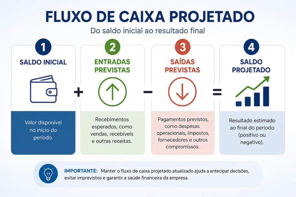 Esquema visual das etapas de cálculo do fluxo de caixa projetado