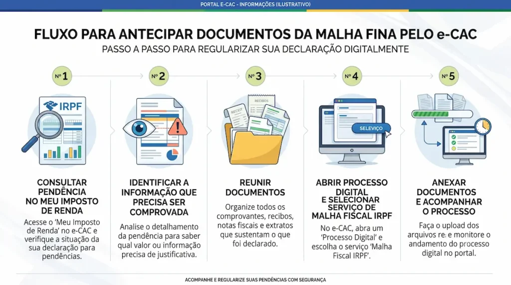 Infográfico com as etapas para antecipar documentos da malha fina pelo e-CAC.