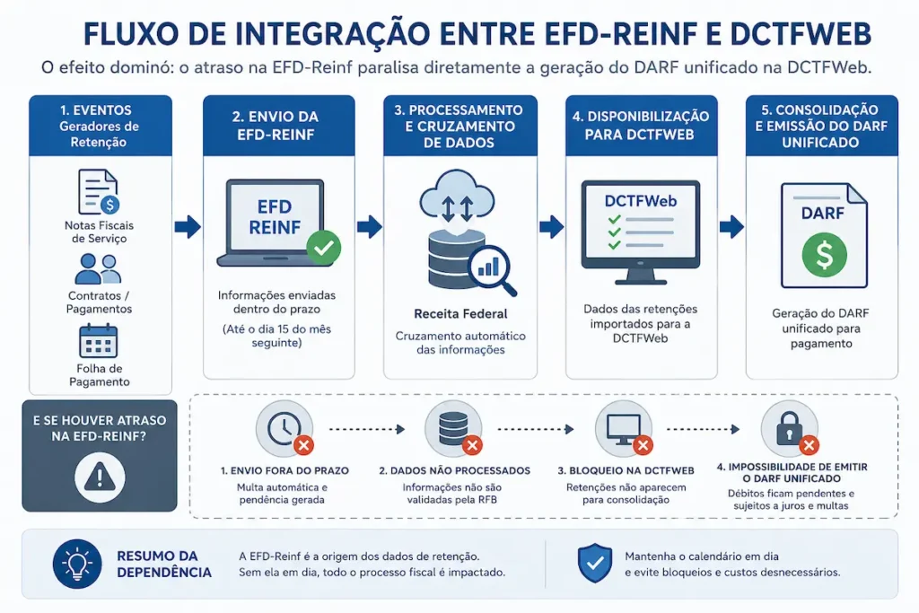Infográfico demonstrando o fluxo de integração entre EFD-Reinf e a consolidação da DCTFWeb.